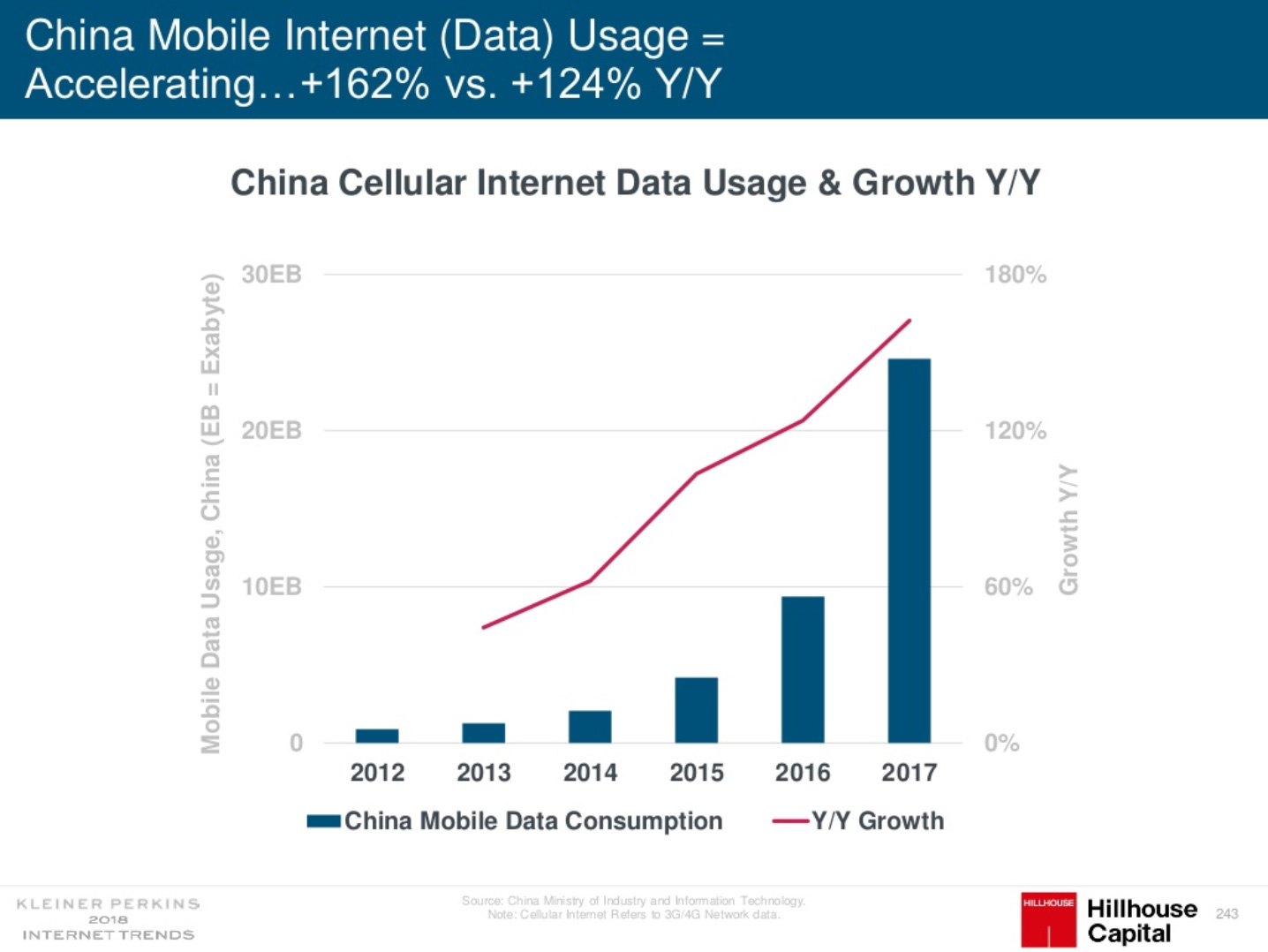 Internet Data Usage Growth in China